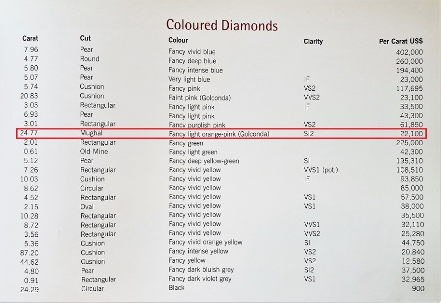 Selected List Of Important Diamonds Sold by Christie's  in 1999 - Mughal diamond marked red